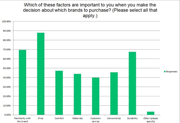 Price is one of many important factors shoppers consider Price is one of many important factors shoppers consider
